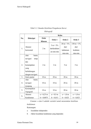 14
Survei Hidrografi
Tabel 1.2. Standar Ketelitian Pengukuran Survei
Hidrografi
Catatan: a dan b adalah variabel untuk menentukan ketelitian
kedalaman
Keterangan:
a : kesalahan independen
b : faktor kesalahan kedalaman yang dependen
Ganes Permata Citra
No. Diskripsi
Kelas
Orde
Khusus
Orde 1 Orde 2 Orde 3
1.
Akurasi
horizontal
2 m
5 m + 5%
darikedalam
an rata-rata
20 m + 5%
dari
kdalaman
rata-rata
150 m + 5%
dari
kedalam
rata-rata
2.
Alat bantu
navigasi tetap
dan
kenampakan
yang
berhubungan
dengan navigasi
2 m 2 m 5 m 5 m
3. Garis pantai 10 m 20 m 20 m 20 m
4.
Alat bantu
navigasi
terapung
10 m 10 m 20 m 20 m
5.
Kenampakan
Topografi
10 m 10 m 20 m 20 m
6.
Akurasi
Kedalaman
a = 0,25 m
b = 0,0075
a = 0,5 m
b = 0,013
a = 1,0 m
b = 0,023
a = 1,0 m
b = 0,023
 
