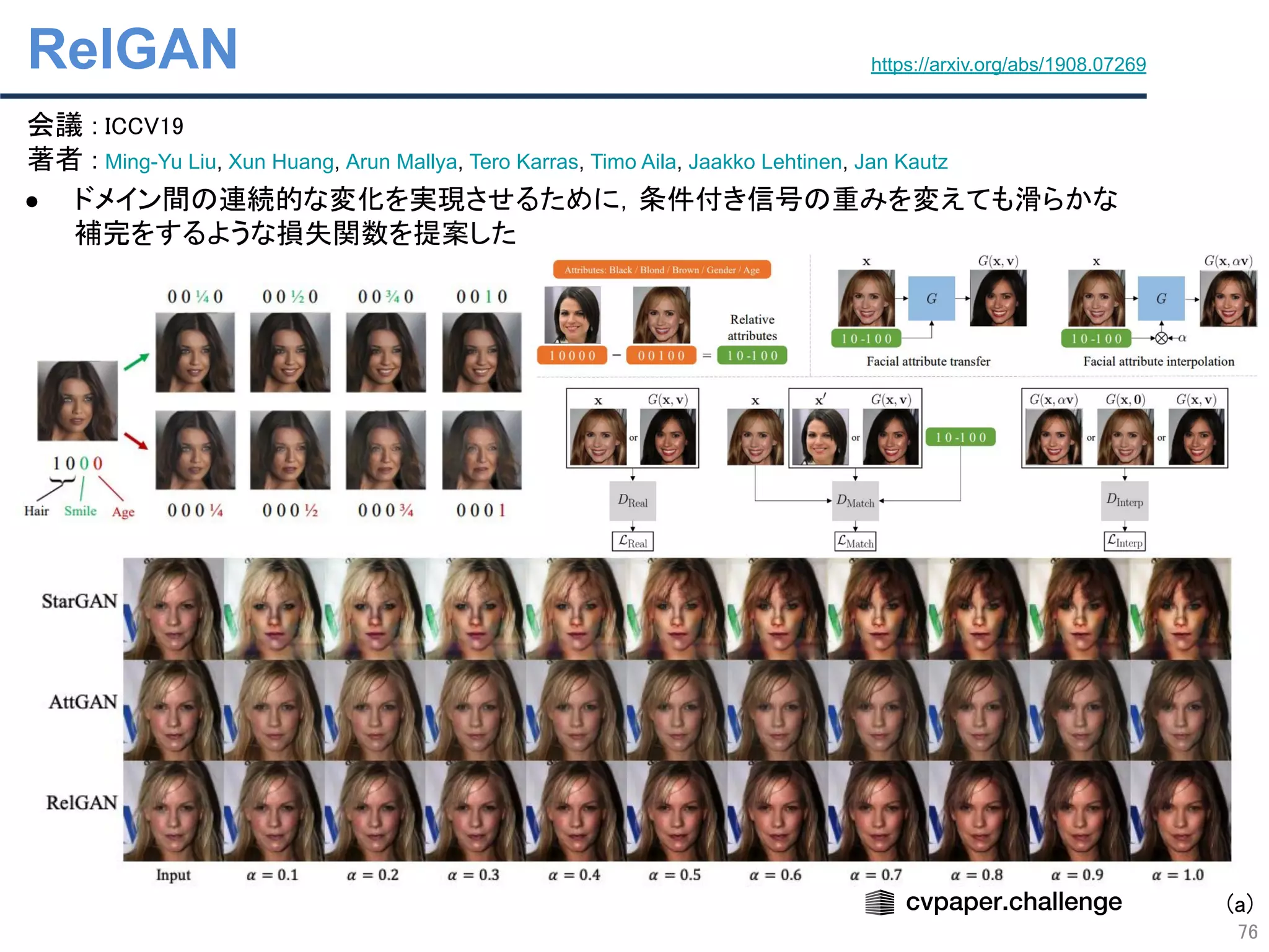 会議 : ICCV19 
著者 : Ming-Yu Liu, Xun Huang, Arun Mallya, Tero Karras, Timo Aila, Jaakko Lehtinen, Jan Kautz 
● ドメイン間の連続的な変化を実現させるために，条件付き信号の重みを変えても滑らかな 
補完をするような損失関数を提案した 
RelGAN
76
https://arxiv.org/abs/1908.07269
(a)
 
