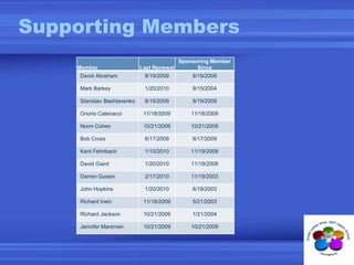 Supporting Members
