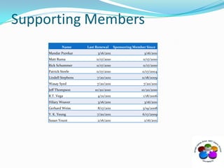 Supporting Members