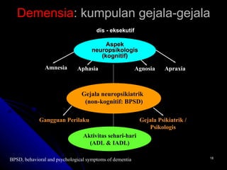 Demensia : kumpulan gejala-gejala    dis - eksekutif   Aktivitas sehari-hari (ADL & IADL) BPSD, behavioral and psychological symptoms of dementia Amnesia Apraxia Agnosia Aphasia Aspek neuropsikologis (kognitif) Gejala Psikiatrik / Psikologis Gangguan Perilaku  Gejala neuropsikiatrik  (non-kognitif: BPSD) 