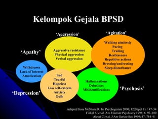 Hallucinations Delusions Misidentifications ‘ Psychosis’ Adapted from McShane R. Int Psychogeriatr 2000; 12(Suppl 1): 147 –54 Finkel SI  et al.  Am J Geriatr Psychiatry 1998; 6: 97–100 Alessi C  et al.  J Am Geriatr Soc 1999; 47: 784–91   Kelompok Gejala BPSD  Aggressive resistance Physical aggression Verbal aggression ‘ Aggression’ Withdrawn Lack of interest Amotivation ‘ Apathy’ Sad Tearful Hopeless Low self-esteem Anxiety Guilt ‘ Depression’ ‘ Agitation’ Walking aimlessly Pacing  Trailing Restlessness Repetitive actions Dressing/undressing Sleep disturbance 