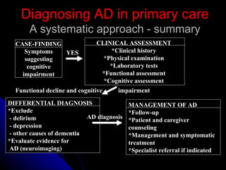 Diagnosing AD in primary care A systematic approach ­ summary CASE-FINDING Symptoms suggesting cognitive impairment MANAGEMENT OF AD  *Follow-up  *Patient and caregiver counseling  *Management and symptomatic treatment  *Specialist referral if indicated  CLINICAL ASSESSMENT  *Clinical history  *Physical examination  *Laboratory tests  *Functional assessment  *Cognitive assessment  Functional decline and cognitive  impairment DIFFERENTIAL DIAGNOSIS  *Exclude  ­ delirium  ­ depression  ­ other causes of dementia  *Evaluate evidence for  AD (neuroimaging) YES   AD diagnosis  