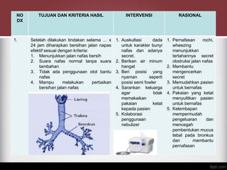 NO
DX
TUJUAN DAN KRITERIA HASIL INTERVENSI RASIONAL
1. Setelah dilakukan tindakan selama … x
24 jam diharapkan bersihan jalan napas
efektif sesuai dengan kriteria:
1. Menunjukkan jalan nafas bersih
2. Suara nafas normal tanpa suara
tambahan
3. Tidak ada penggunaan otot bantu
nafas
4. Mampu melakukan perbaikan
bersihan jalan nafas
1. Auskultasi dada
untuk karakter bunyi
nafas dan adanya
secret.
2. Berikan air minum
hangat
3. Beri posisi yang
nyaman seperti
posisi semi fowler
4. Sarankan keluarga
agar tidak
memakaikan
pakaian ketat
kepada pasien
5. Kolaborasi
penggunaan
nebulizer
1. Pernafasan rochi,
wheezing
menunjukkan
tertahannya secret
obstruksi jalan nafas
2. Membantu
mengencerkan
secret
3. Memudahkan pasien
untuk bernafas
4. Pakaian yang ketat
menyulitkan pasien
untuk bernafas
5. Kelembapan
mempermudah
pengeluaran dan
mencegah
pembentukan mucus
tebal pada bronkus
dan membantu
pernafasan
 