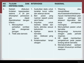 NO
DX
TUJUAN DAN
KRITERIA HASIL
INTERVENSI RASIONAL
3. Setelah dilakukan
tindakan keperawatan
selama ….X 24 jam
diharapkan pertukaran
gas dapat
dipertahankan dengan
kriteria :
1. Menunjukkan
perbaikan ventilasi
dan oksigenasi
jaringan
2. Tidak ada sianosis
1. Auskultasi dada untuk
karakter bunyi nafas
dan adanya secret.
2. Beri posisi yang
nyaman seperti posisi
semi fowler
3. Anjurkan untuk
bedrest, batasi dan
bantu aktivitas sesuai
kebutuhan
4. Ajarkan teknik
bernafas
dan relaksasi yang
benar.
5. Kolaborasikan terapi
oksigen
1. Weezing atau
mengiindikasi
akumulasisekret/ketidakma
mpuan membersihkan jalan
napas sehingga otot
aksesori digunakan dan
kerja pernapasan
meningkat.
2. Memudahkan pasien untuk
bernafas
3. Mengurangi konsumsi
oksigen pada periode
respirasi.
4. HE dapat memberikan
pengetahuan pada pasien
tentang teknik bernafas
5. Memaksimalkan sediaan
oksigen khususnya ventilasi
menurun
 