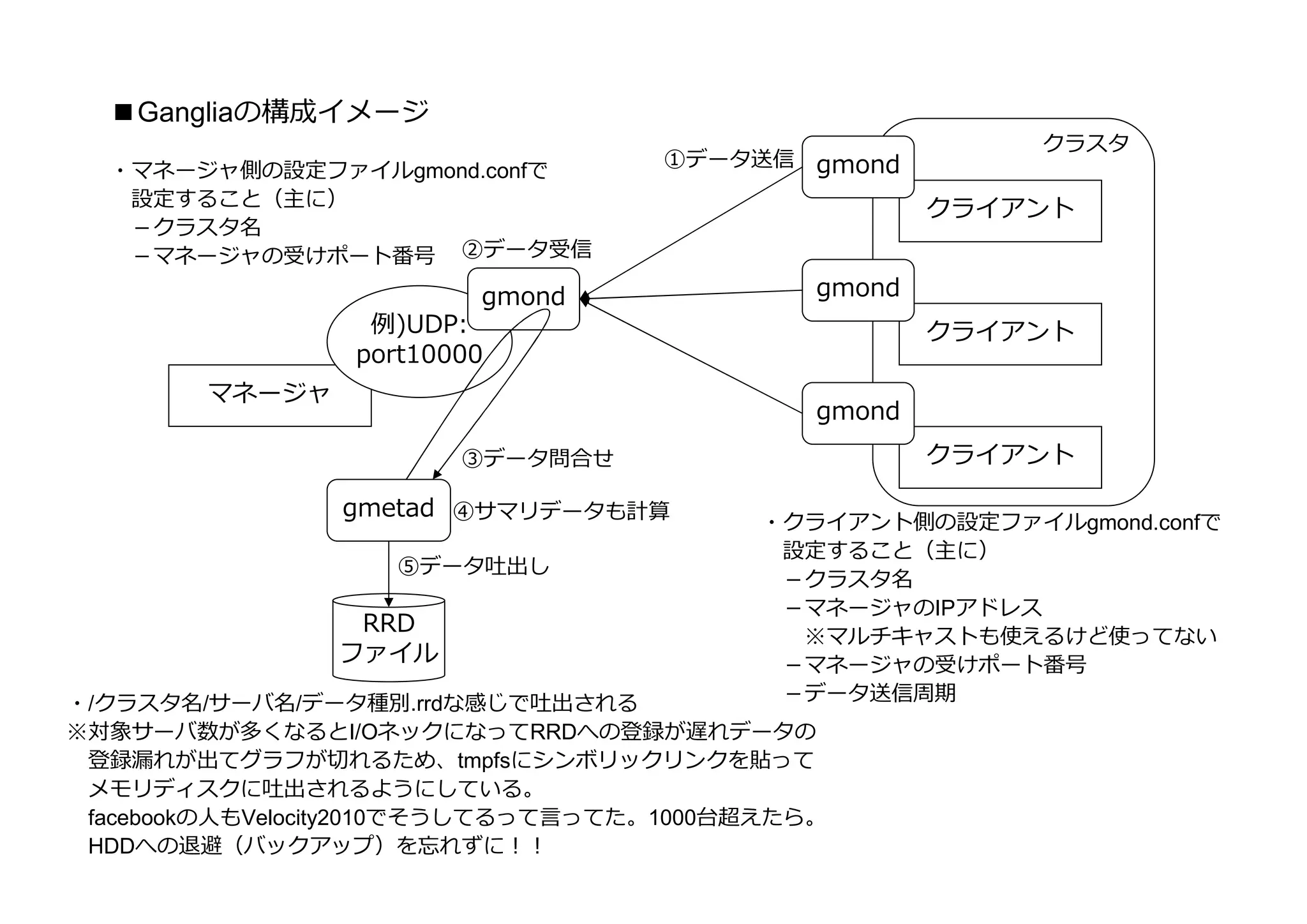■Gangliaの構成イメージ
                                                          クラスタ
                                    ①データ送信    gmond
  ・マネージャ側の設定ファイルgmond.confで
   設定すること（主に）                                         クライアント
   －クラスタ名
   －マネージャの受けポート番号 ②データ受信
                         gmond                gmond
                  例)UDP:                              クライアント
                 port10000
        マネージャ
                                              gmond
                        ③データ問合せ                       クライアント

                 gmetad ④サマリデータも計算
                                          ・クライアント側の設定ファイルgmond.confで
                                           設定すること（主に）
                    ⑤データ吐出し
                                           －クラスタ名
                                           －マネージャのIPアドレス
                 RRD                        ※マルチキャストも使えるけど使ってない
                ファイル                       －マネージャの受けポート番号
・/クラスタ名/サーバ名/データ種別.rrdな感じで吐出される            －データ送信周期
※対象サーバ数が多くなるとI/OネックになってRRDへの登録が遅れデータの
 登録漏れが出てグラフが切れるため、tmpfsにシンボリックリンクを貼って
 メモリディスクに吐出されるようにしている。
 facebookの⼈もVelocity2010でそうしてるって⾔ってた。1000台超えたら。
 HDDへの退避（バックアップ）を忘れずに！！
 