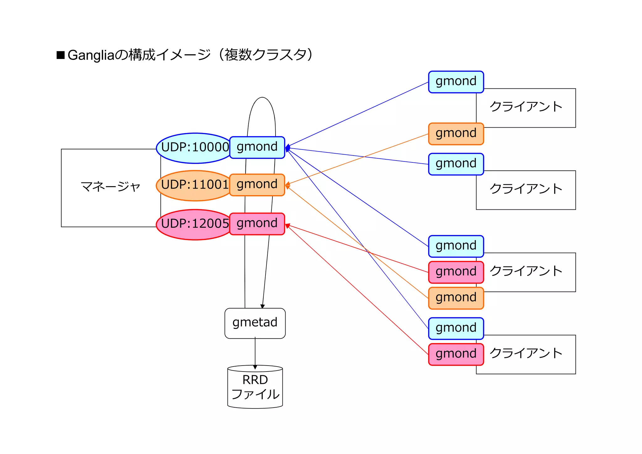 ■Gangliaの構成イメージ（複数クラスタ）
                            gmond

                                    クライアント

                            gmond
          UDP:10000 gmond
                            gmond
  マネージャ   UDP:11001 gmond           クライアント

          UDP:12005 gmond
                            gmond

                            gmond   クライアント

                            gmond

                   gmetad   gmond

                            gmond   クライアント

                   RRD
                  ファイル
 