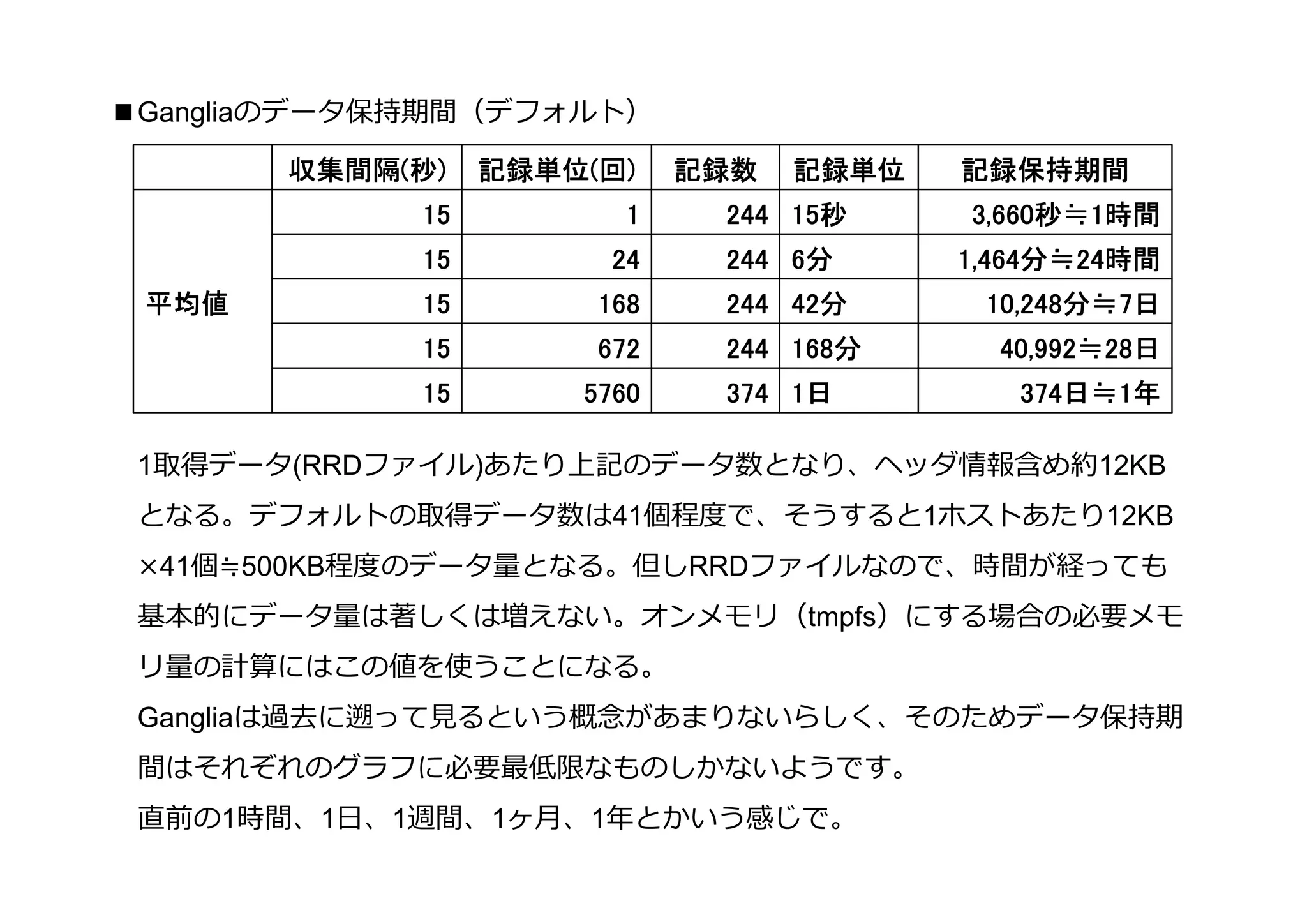 ■Gangliaのデータ保持期間（デフォルト）

       収集間隔(
       収集間隔(秒)    記録単位(
                  記録単位(回)    記録数   記録単位   記録保持期間
             15         1         15秒
                              244 15秒     3,660秒
                                          3,660秒≒1時間
             15        24     244 6分      1,464分 24時間
                                          1,464分≒24時間
 平均値         15        168        42分
                              244 42分      10,248分
                                           10,248分≒7日
             15        672        168分
                              244 168分      40,992≒28日
                                            40,992≒28日
             15       5760    374 1日         374日
                                             374日≒1年

 1取得データ(RRDファイル)あたり上記のデータ数となり、ヘッダ情報含め約12KB
 となる。デフォルトの取得データ数は41個程度で、そうすると1ホストあたり12KB
 ×41個≒500KB程度のデータ量となる。但しRRDファイルなので、時間が経っても
 基本的にデータ量は著しくは増えない。オンメモリ（tmpfs）にする場合の必要メモ
 リ量の計算にはこの値を使うことになる。
 Gangliaは過去に遡って⾒るという概念があまりないらしく、そのためデータ保持期
 間はそれぞれのグラフに必要最低限なものしかないようです。
 直前の1時間、1⽇、1週間、1ヶ⽉、1年とかいう感じで。
 