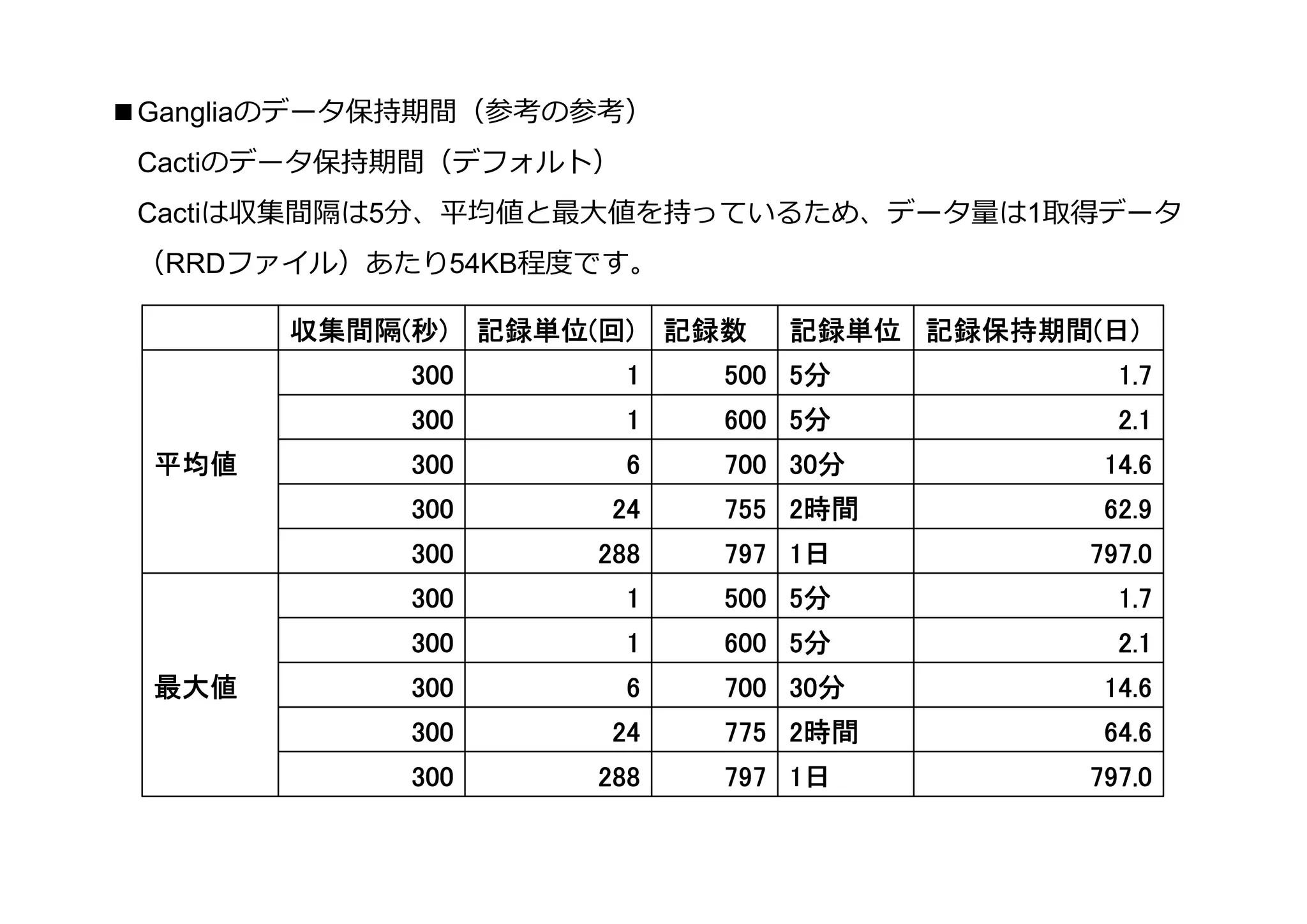 ■Gangliaのデータ保持期間（参考の参考）
 Cactiのデータ保持期間（デフォルト）
 Cactiは収集間隔は5分、平均値と最大値を持っているため、データ量は1取得データ
 （RRDファイル）あたり54KB程度です。

       収集間隔(
       収集間隔(秒)    記録単位(
                  記録単位(回)    記録数        記録保持期間(
                                   記録単位 記録保持期間(日)
            300         1      500 5分            1.7
            300         1      600 5分            2.1
 平均値        300         6          30分
                               700 30分          14.6
            300         24     755 2時間          62.9
            300        288     797 1日          797.0
            300         1      500 5分            1.7
            300         1      600 5分            2.1
 最大値        300         6          30分
                               700 30分          14.6
            300         24     775 2時間          64.6
            300        288     797 1日          797.0
 