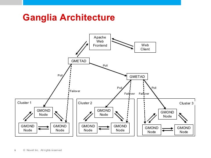 Ganglia Monitoring Tool