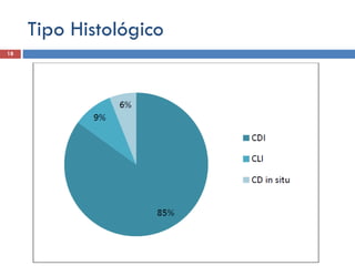 Tipo Histológico
18
 