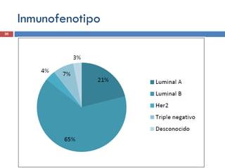 Inmunofenotipo
20
 