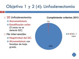 Objetivo 1 y 2 (4): Linfadenectomía
 20 Linfadenectomía:
 Macrometástasis.
 Estadificación axilar
(3 casos no se
detectó GC)
 No intervención:
 Negatividad del GC.
 Micrometástasis con
fenotipo de bajo
grado.
27
 