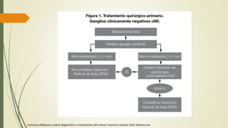 Consenso Mexicano sobre diagnóstico y tratamiento del cáncer mamario Colima 2021 Novena rev.
 