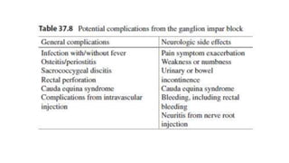 Par Inpar Block Ganglion Impar Block- Dr Minhaj Akhter ppt.pdf