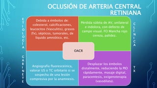 OCLUSIÓN DE ARTERIA CENTRAL
RETINIANA
Debida a émbolos de:
colesterol, calcificaciones,
leucocitos (Vasculitis), grasos
(fx), sépticos, tumorales, de
líquido amniótico, etc.
Pérdida súbita de AV, unilateral
e indolora, con defecto de
campo visual. FO Mancha rojo
cereza, palidez.
Angiografía fluoresceínica,
valorar US o TC orbitario si se
sospecha de una lesión
compresiva por la anamnesis.
Desplazar los émbolos
distalmente, reduciendo la PIO
rápidamente, masaje digital,
paracentesis, oxigenoterapia
(vasodilata).
OACR
C
L
Í
N
I
C
A
T
X
G
A
B
I
N
E
T
E
E
T
I
O
L
O
G
Í
A
 