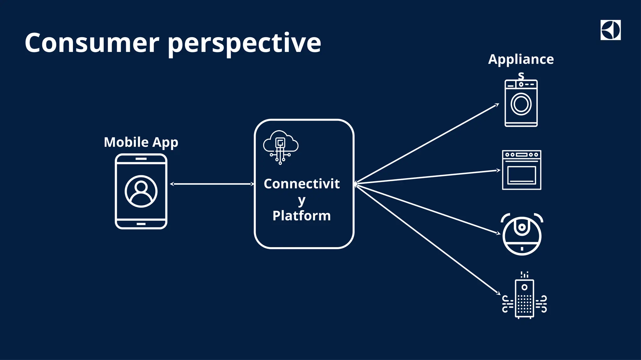 Classified as Internal
Appliance
s
Connectivit
y
Platform
Mobile App
Consumer perspective
 