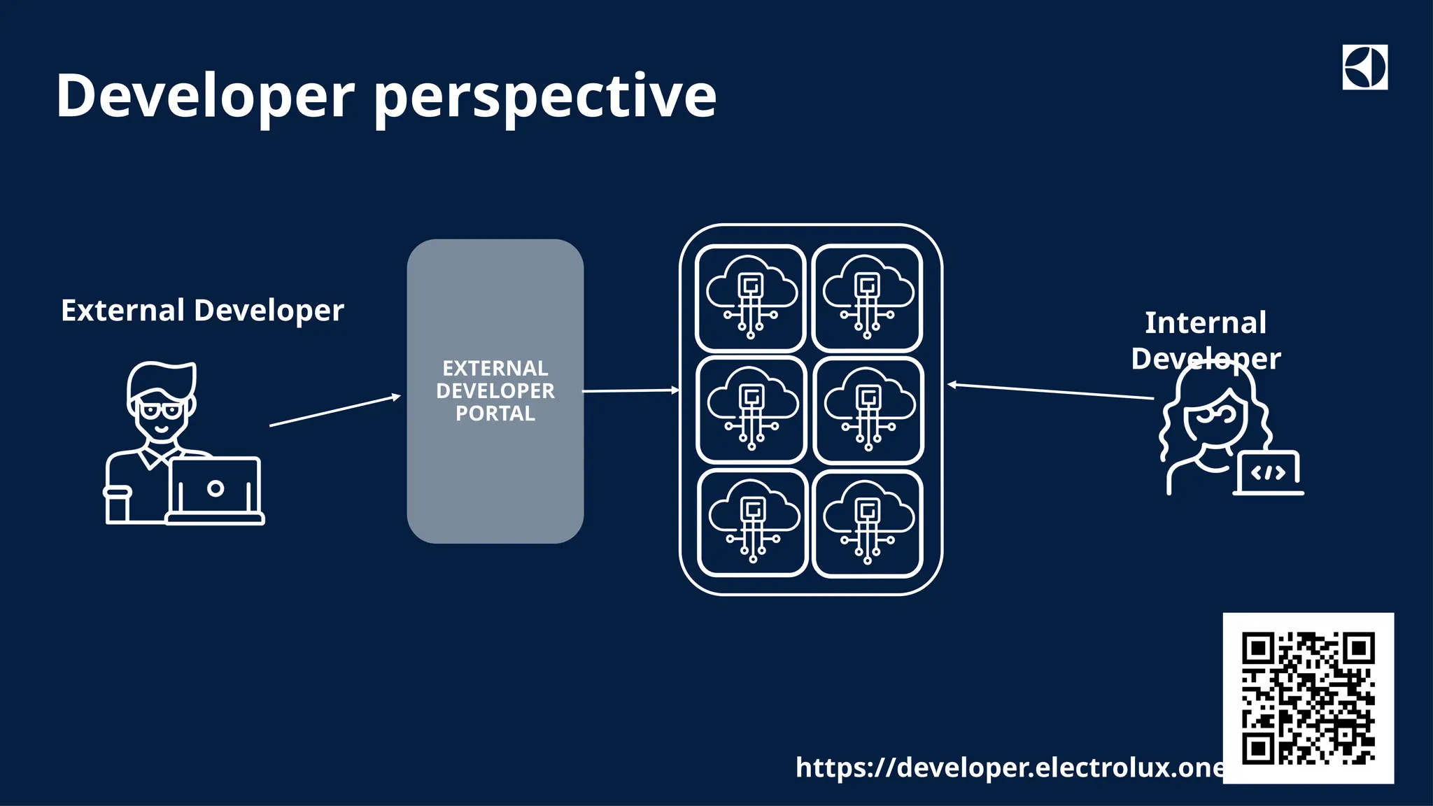 Classified as Internal
External Developer Internal
Developer
EXTERNAL
DEVELOPER
PORTAL
https://developer.electrolux.one
Developer perspective
 
