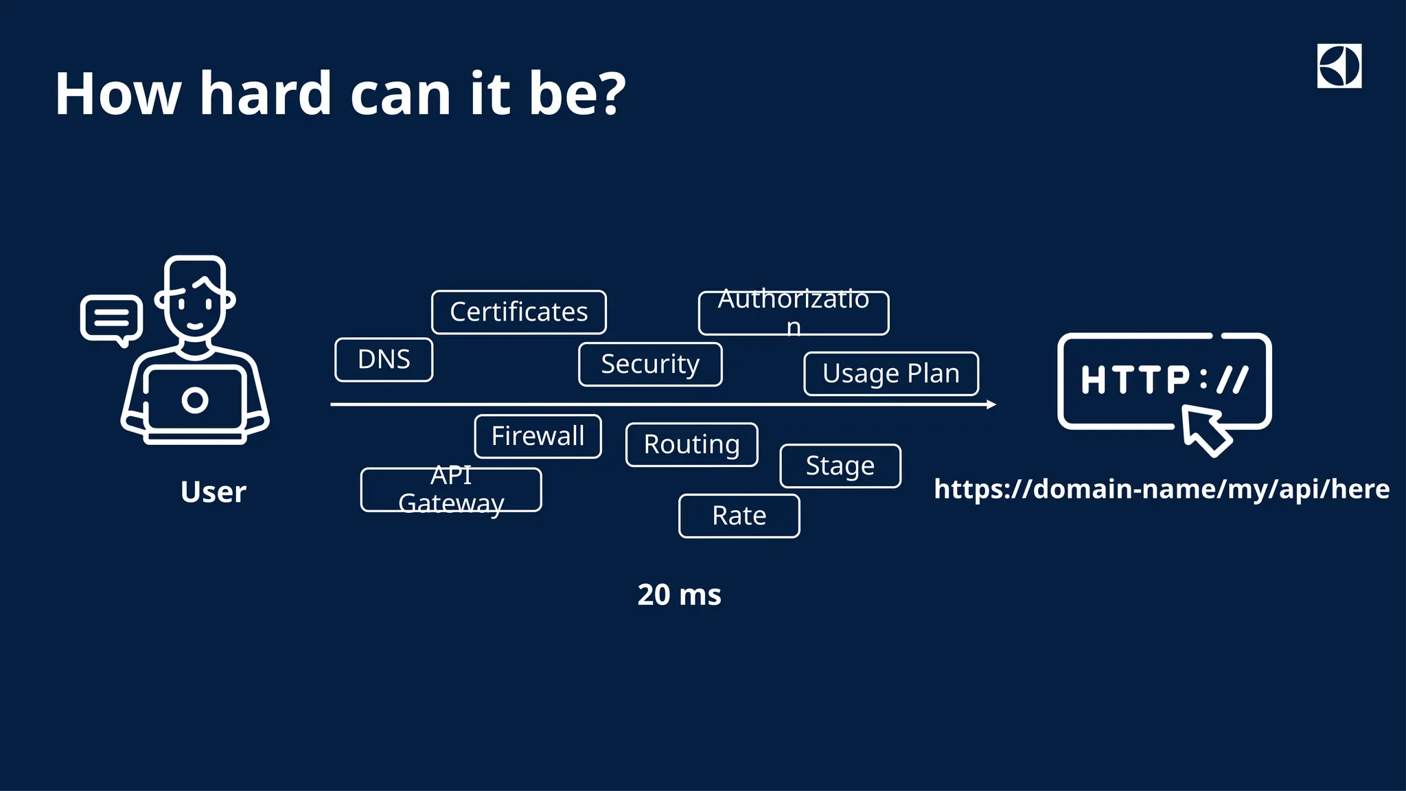 Classified as Internal
20 ms
DNS
Firewall
Certificates
Routing
API
Gateway
Security
Authorizatio
n
Stage
Usage Plan
https://domain-name/my/api/here
How hard can it be?
Rate
User
 