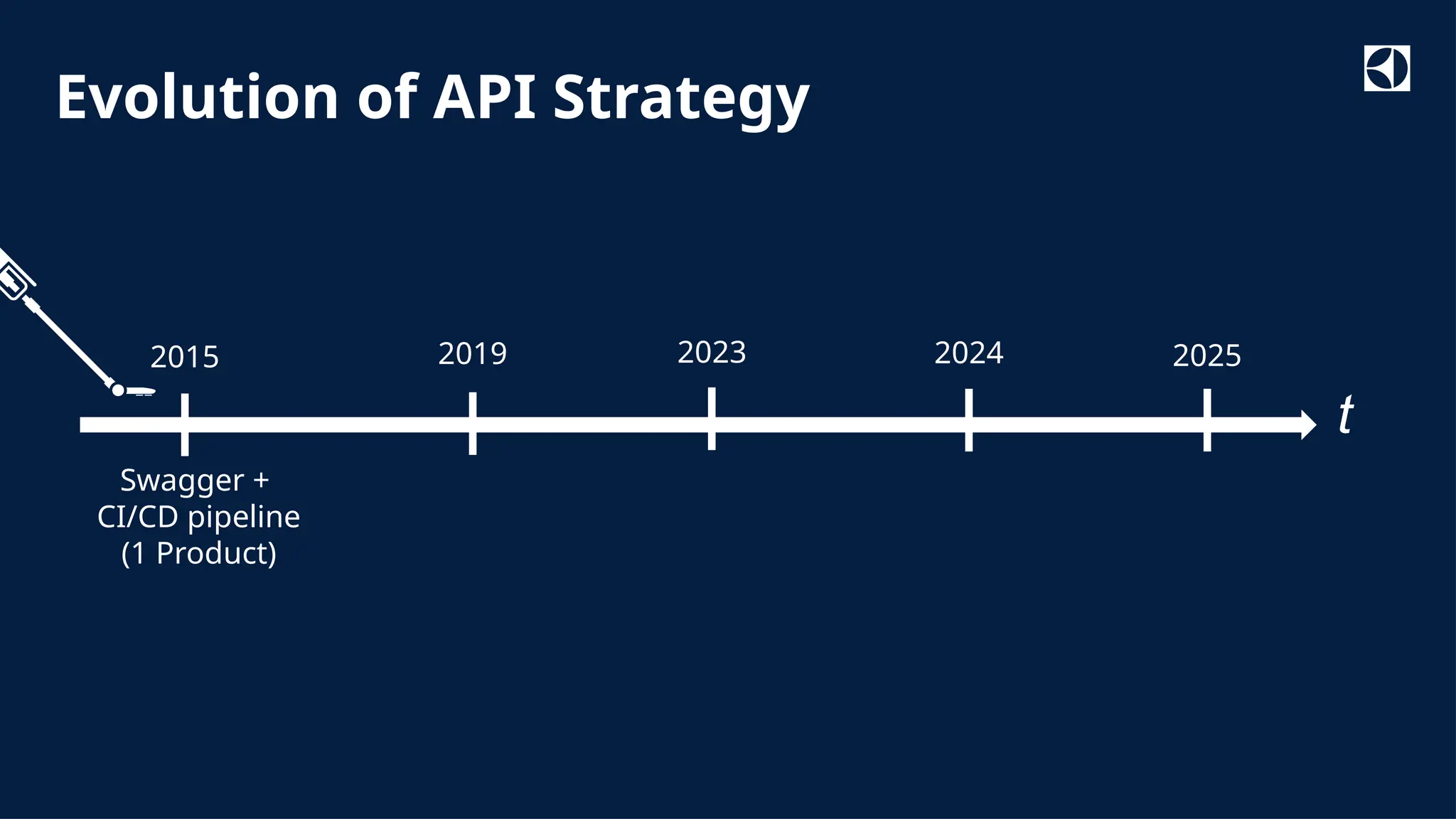 Classified as Internal
Evolution of API Strategy
Swagger +
CI/CD pipeline
(1 Product)
t
2023
2015 2019 2024 2025
 