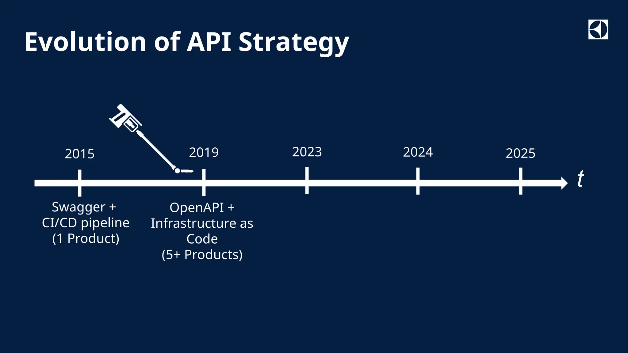 Classified as Internal
Evolution of API Strategy
Swagger +
CI/CD pipeline
(1 Product)
t
OpenAPI +
Infrastructure as
Code
(5+ Products)
2023
2015 2019 2024 2025
 