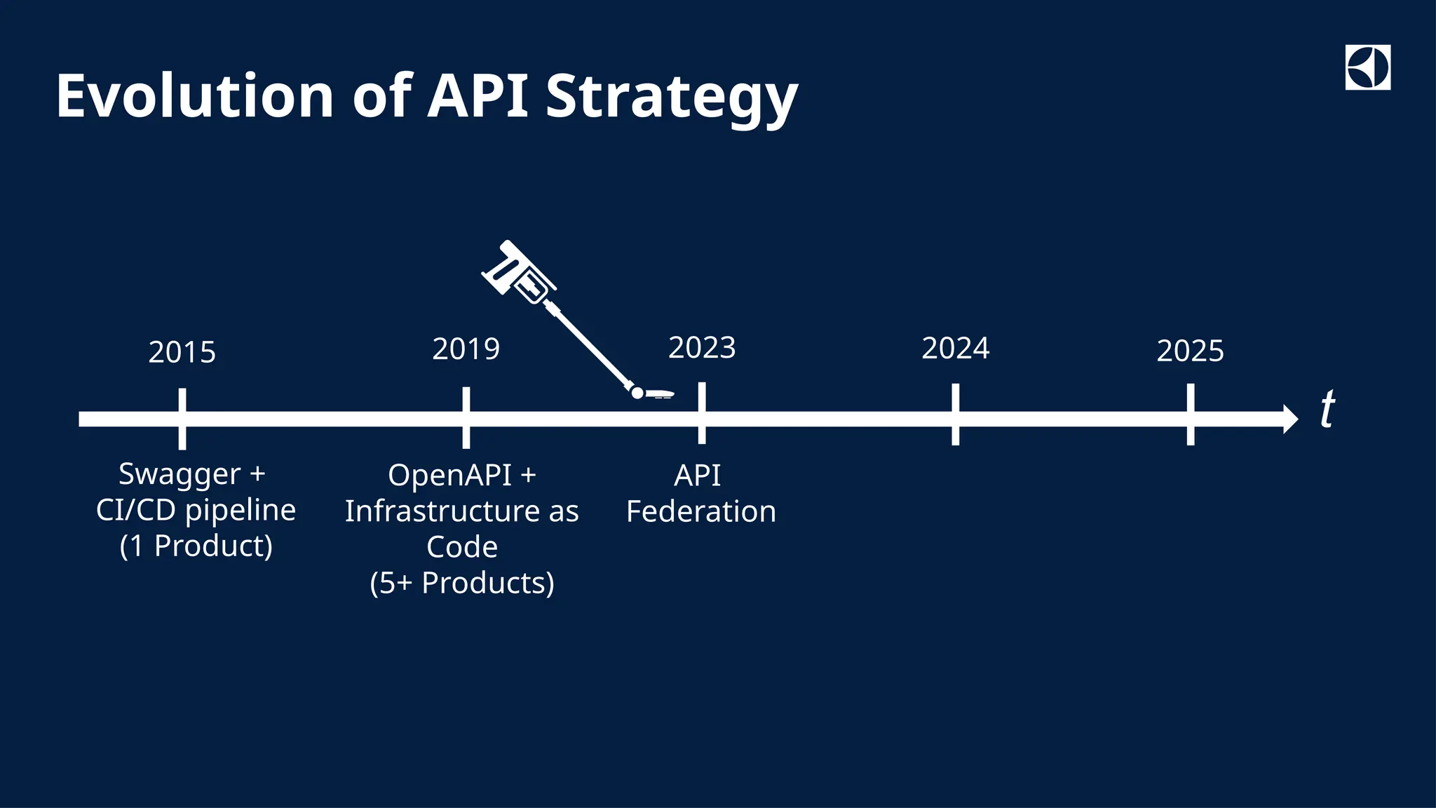 Classified as Internal
Evolution of API Strategy
Swagger +
CI/CD pipeline
(1 Product)
API
Federation
t
OpenAPI +
Infrastructure as
Code
(5+ Products)
2023
2015 2019 2024 2025
 