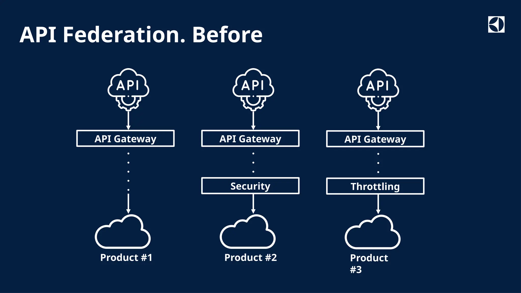 Classified as Internal
API Federation. Before
Product #1
API Gateway
•
•
•
•
•
Product #2
API Gateway
Security
•
•
•
Product
#3
API Gateway
Throttling
•
•
•
 