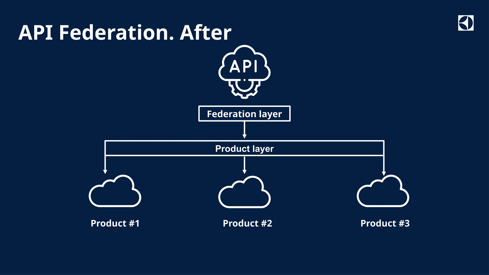 Classified as Internal
Product #1 Product #2 Product #3
Federation layer
Product layer
API Federation. After
 