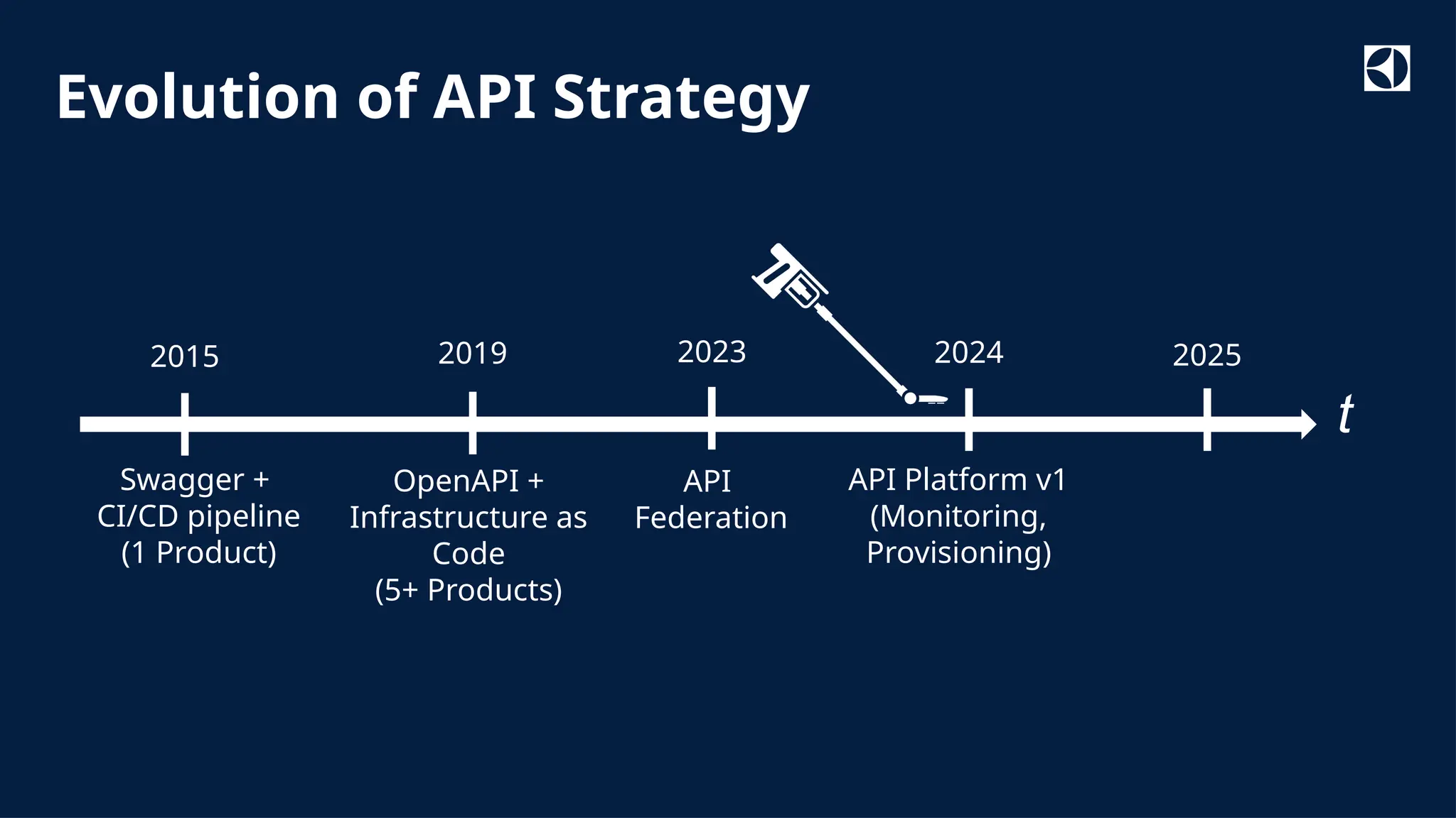 Classified as Internal
Evolution of API Strategy
Swagger +
CI/CD pipeline
(1 Product)
API
Federation
t
OpenAPI +
Infrastructure as
Code
(5+ Products)
API Platform v1
(Monitoring,
Provisioning)
2023
2015 2019 2024 2025
 