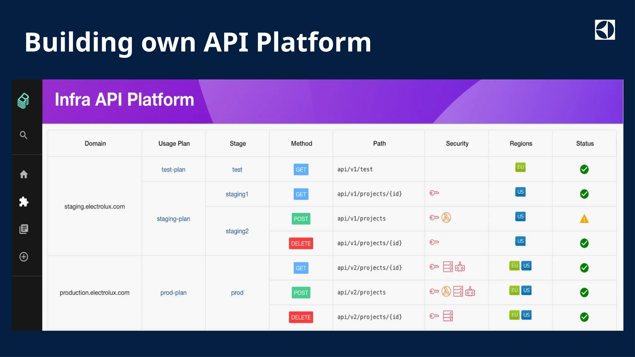 Classified as Internal
Building own API Platform
 