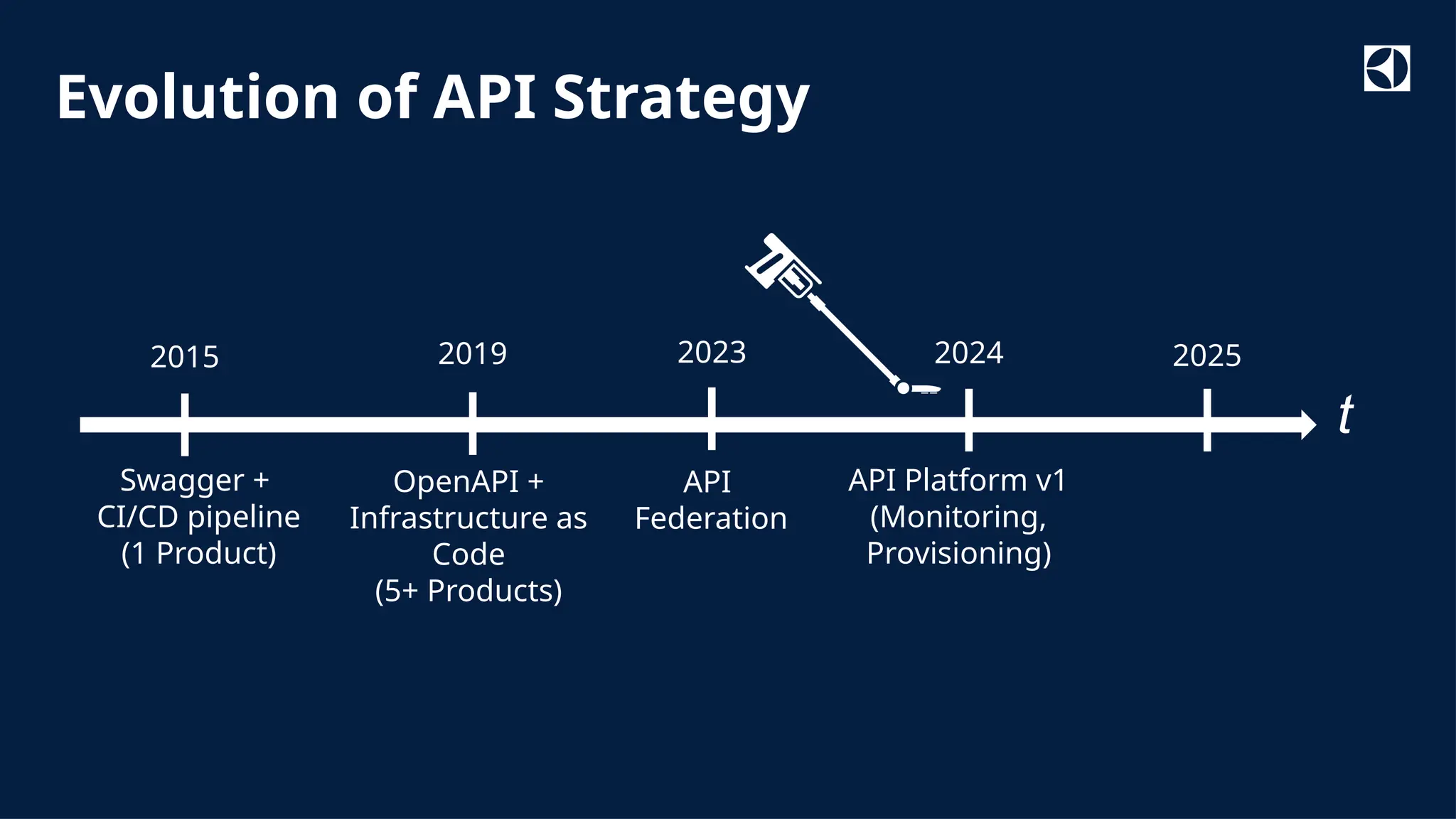 Classified as Internal
Evolution of API Strategy
Swagger +
CI/CD pipeline
(1 Product)
API
Federation
t
OpenAPI +
Infrastructure as
Code
(5+ Products)
API Platform v1
(Monitoring,
Provisioning)
2023
2015 2019 2024 2025
 