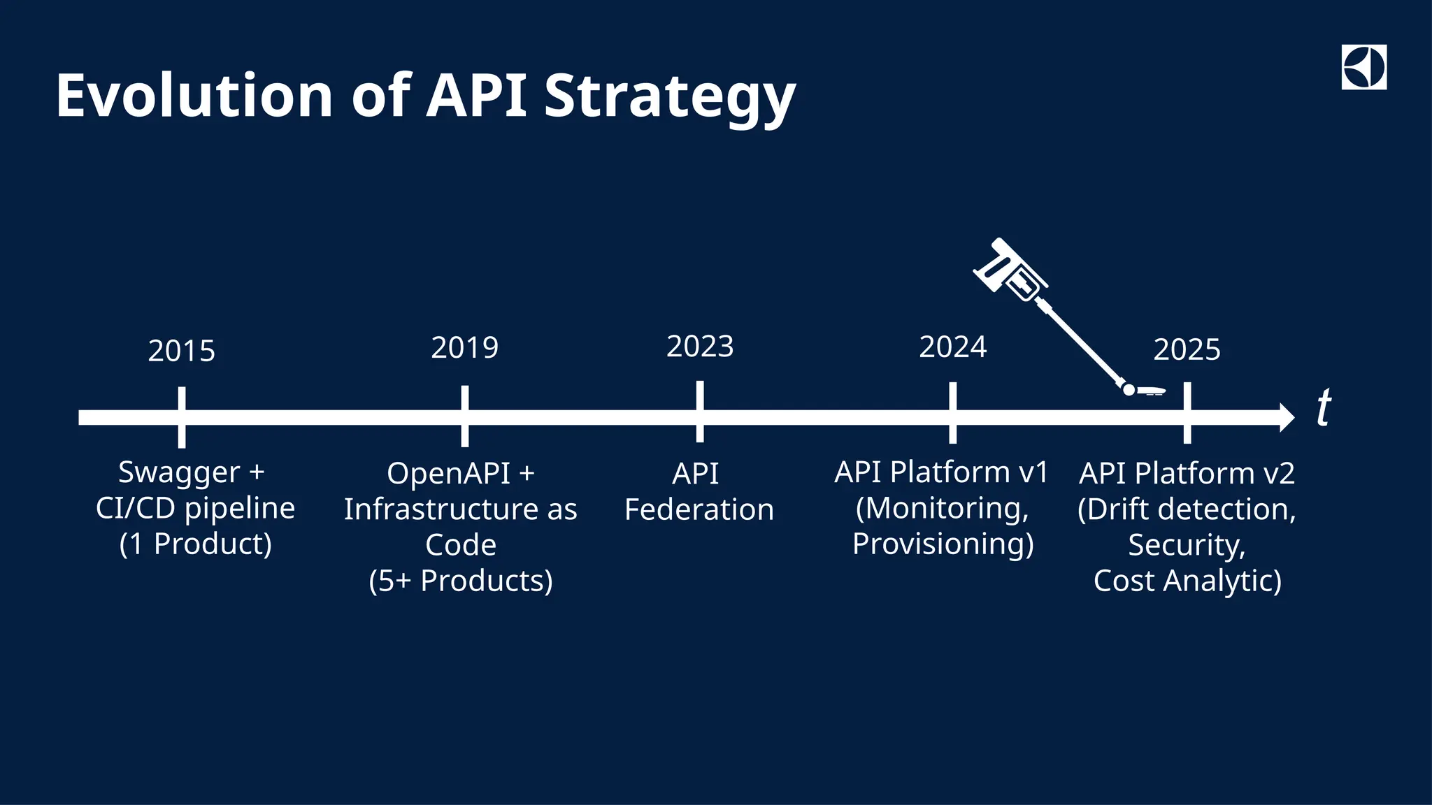 Classified as Internal
Evolution of API Strategy
Swagger +
CI/CD pipeline
(1 Product)
API
Federation
t
OpenAPI +
Infrastructure as
Code
(5+ Products)
API Platform v1
(Monitoring,
Provisioning)
API Platform v2
(Drift detection,
Security,
Cost Analytic)
2023
2015 2019 2024 2025
 