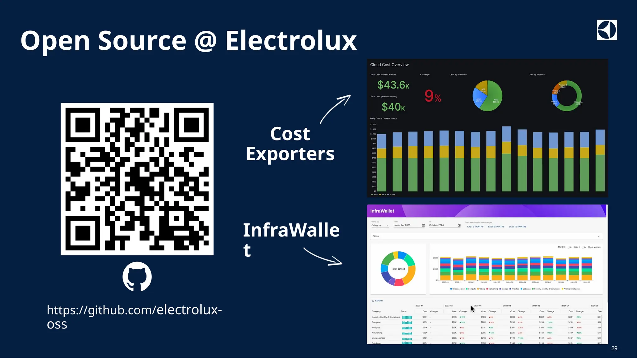 Classified as Internal
29
Open Source @ Electrolux
https://github.com/electrolux-
oss
Cost
Exporters
InfraWalle
t
 
