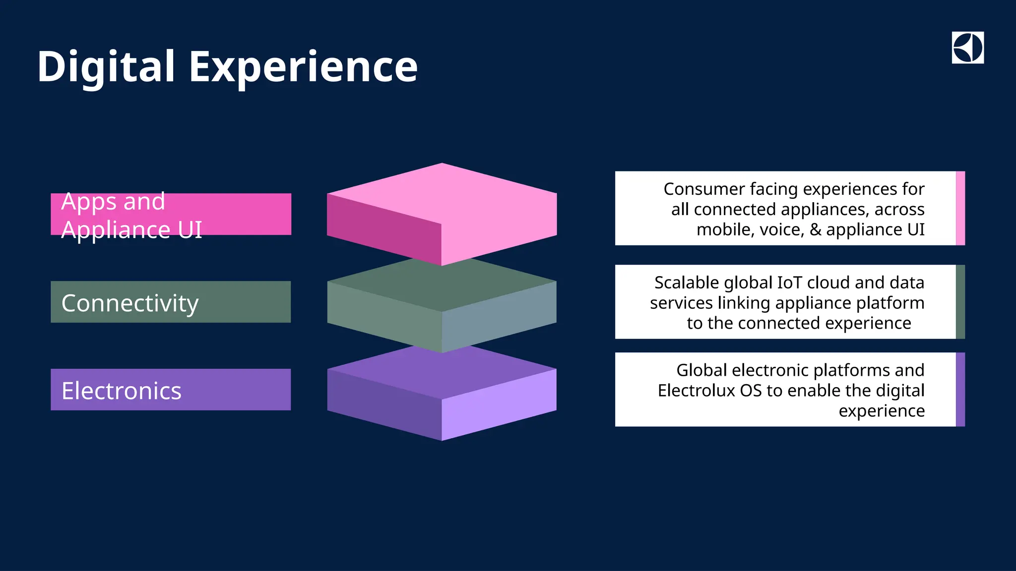 Classified as Internal
Digital Experience
Consumer facing experiences for
all connected appliances, across
mobile, voice, & appliance UI
Scalable global IoT cloud and data
services linking appliance platform
to the connected experience
Global electronic platforms and
Electrolux OS to enable the digital
experience
Apps and
Appliance UI
Connectivity
Electronics
 
