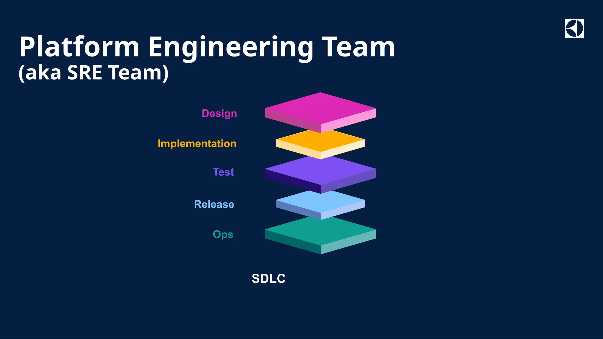 Classified as Internal
Platform Engineering Team
(aka SRE Team)
Test
Release
Implementation
Ops
Design
SDLC
 