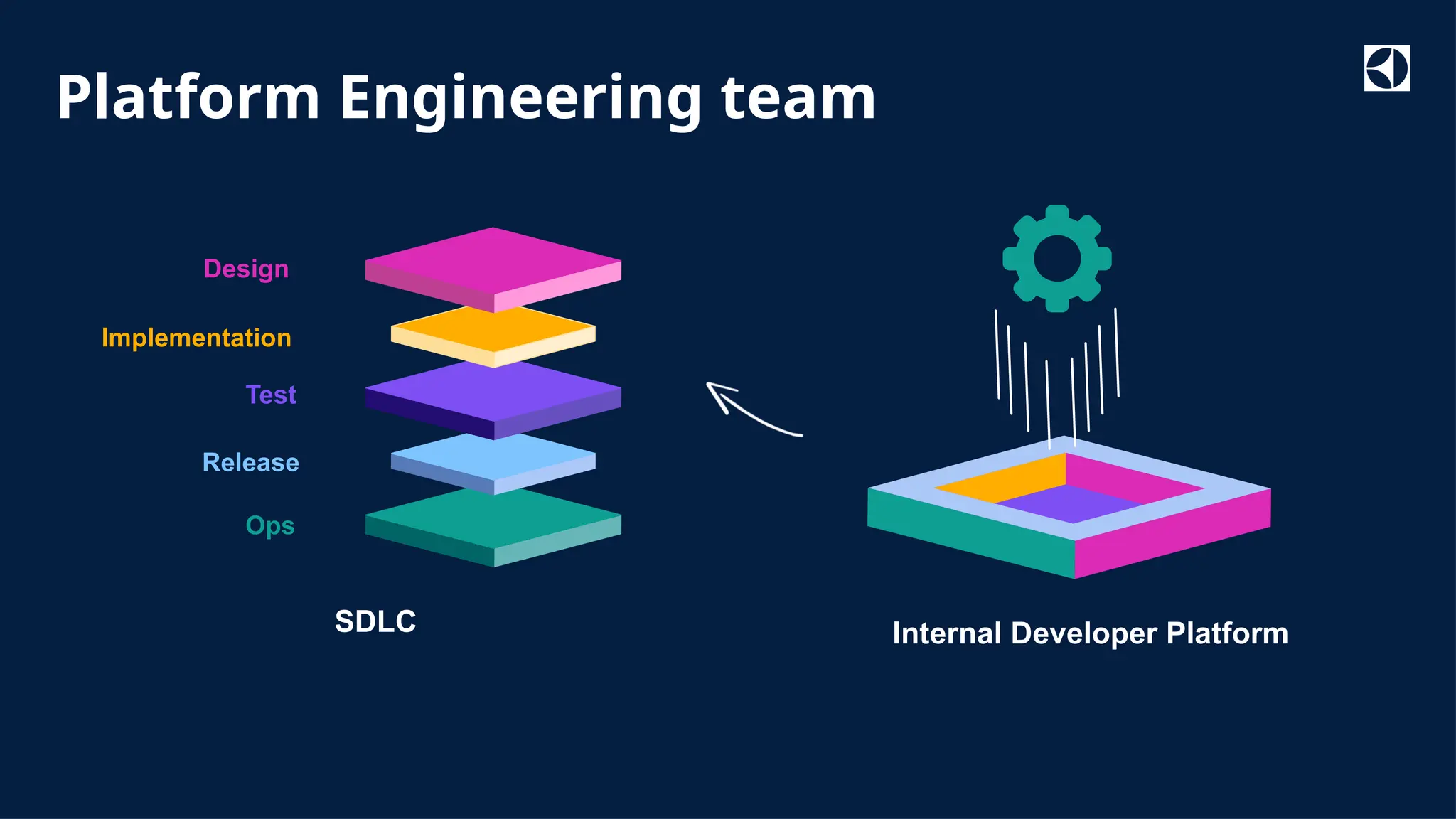 Classified as Internal
Test
Release
Implementation
Ops
Design
SDLC Internal Developer Platform
Platform Engineering team
 
