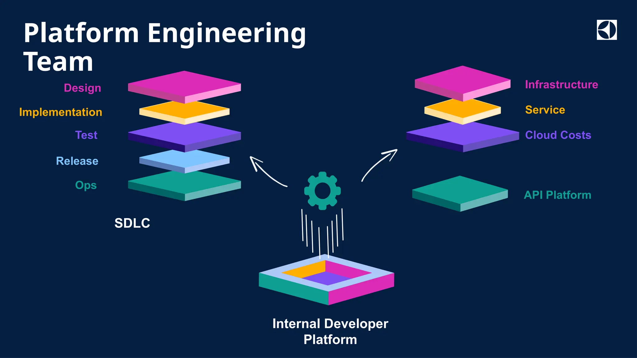 Classified as Internal
Platform Engineering
Team
Test
Release
Implementation
Ops
Design
SDLC
Internal Developer
Platform
Service
API Platform
Infrastructure
Cloud Costs
 