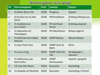 Bil   Nama pengawai            Gred   Jawatan          Opsyen
1     En.Woon Boon Yiat        DG48   Pengetua         Sejarah
2     Dr.Hj.Alias bin Hj Abd   DG48   PKPentadbiran    B.Melayu/Pengurusa
      Ghani                                            n
3     Tn.Hj.Abdol Jani         DG48   PK Hal Ehwal     B.Melayu/sejarah
      bin.H.Tahiri                    Murid
4     En.Rajendran a/l         DG48   PK Kokurikulum   Bahasa Ingerris
      Palaniappan
5     Pn.Rahimah binti Abdul   DG48   GKMP Bahasa      Bahasa Melayu
      Rahman
6     En.Nyoi Teek Choy        DG48   GKMP Sains &     Kimia
                                      Math
7     Pn.Lucy Uning            DG44   GKMP Teknik &    Perdagangan /
                                      Vok              Ekonomi
8     Pn.Mahesvary a/p         DG44   GKMP             Sejarah / geografi
      Marimuthu                       Kemanusiaan
9     Cik Liew Mei Woon        DG44   Kaunselor        Kaunseling
10    En.Gopalan a/l Mutihah DG44     Kaunselor        Kaunseling / B.Tamil
 