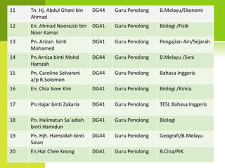 11   Tn. Hj. Abdul Ghani bin   DG44   Guru Penolong   B.Melayu/Ekonomi
     Ahmad
12   En. Ahmad Noorazizi bin   DG41   Guru Penolong   Biologi /Fizik
     Noor Kamar
13   Pn. Arizan binti          DG41   Guru Penolong   Pengajian Am/Sejarah
     Mohamed
14   Pn.Arniza binti Mohd      DG44   Guru Penolong   B.Melayu /Seni
     Hamzah
15   Pn. Caroline Selvarani    DG44   Guru Penolong   Bahasa Inggeris
     a/p R.Solomon
16   En. Chia Siow Kim         DG41   Guru Penolong   Biologi /Kimia

17   Pn.Hajar binti Zakaria    DG41   Guru Penolong   TESL Bahasa Inggeris

18   Pn. Halimatun Sa`adiah    DG41   Guru Penolong   Biologi
     binti Hamidun
19   Pn. Hjh. Hamsidah binti   DG44   Guru Penolong   Geografi/B.Melayu
     Saian
20   En.Har Chee Keong         DG41   Guru Penolong   B.Cina/PJK
 