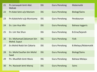 21   Pn.Jamaayah binti Abd.        DG   Guru Penolong   Matematik
     Wahab
22   Pn.Kalai Selvi a/p Maniam     DG   Guru Penolong   Biologi/Sains

23   Pn.Kalaichelvi a/p Munisamy   DG   Guru Penolong   Perakaunan

24   En. Lian Hua Min              DG   Guru Penolong   Bahasa Inggeris

25   En. Lim Yee Shun              DG   Guru Penolong   B.Cina/Sejarah

26   En. Mohamad Zakiamani bin     DG   Guru Penolong   Fizik
     Mohd. Suput
27   En.Mohd Rodzi bin Zakaria     DG   Guru Penolong   B.Melayu/Matematik

28   En. Mohd Saufian bin Mohd     DG   Guru Penolong   Biologi/Sains
     Saad
29   Pn. Muolifah binti Wasis      DG   Guru Penolong   Bahasa Melayu

30   Pn. Nasiwah binti Mairaj      DG   Guru Penolong   Sains
 