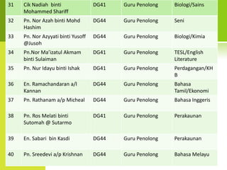 31   Cik Nadiah binti               DG41   Guru Penolong   Biologi/Sains
     Mohammed Shariff
32   Pn. Nor Azah binti Mohd        DG44   Guru Penolong   Seni
     Hashim
33   Pn. Nor Azyyati binti Yusoff   DG44   Guru Penolong   Biologi/Kimia
     @Jusoh
34   Pn.Nor Ma’izatul Akmam         DG41   Guru Penolong   TESL/English
     binti Sulaiman                                        Literature
35   Pn. Nur Idayu binti Ishak      DG41   Guru Penolong   Perdagangan/KH
                                                           B
36   En. Ramachandaran a/l          DG44   Guru Penolong   Bahasa
     Kannan                                                Tamil/Ekonomi
37   Pn. Rathanam a/p Micheal       DG44   Guru Penolong   Bahasa Inggeris

38   Pn. Ros Melati binti           DG41   Guru Penolong   Perakaunan
     Sutomah @ Sutarmo

39   En. Sabari bin Kasdi           DG44   Guru Penolong   Perakaunan

40   Pn. Sreedevi a/p Krishnan      DG44   Guru Penolong   Bahasa Melayu
 
