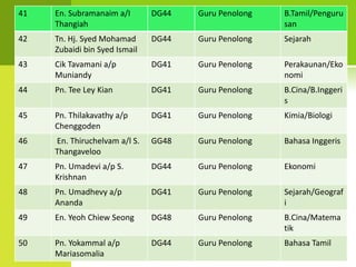 41   En. Subramanaim a/I       DG44   Guru Penolong   B.Tamil/Penguru
     Thangiah                                         san
42   Tn. Hj. Syed Mohamad      DG44   Guru Penolong   Sejarah
     Zubaidi bin Syed Ismail
43   Cik Tavamani a/p          DG41   Guru Penolong   Perakaunan/Eko
     Muniandy                                         nomi
44   Pn. Tee Ley Kian          DG41   Guru Penolong   B.Cina/B.Inggeri
                                                      s
45   Pn. Thilakavathy a/p      DG41   Guru Penolong   Kimia/Biologi
     Chenggoden
46   En. Thiruchelvam a/l S.   GG48   Guru Penolong   Bahasa Inggeris
     Thangaveloo
47   Pn. Umadevi a/p S.        DG44   Guru Penolong   Ekonomi
     Krishnan
48   Pn. Umadhevy a/p          DG41   Guru Penolong   Sejarah/Geograf
     Ananda                                           i
49   En. Yeoh Chiew Seong      DG48   Guru Penolong   B.Cina/Matema
                                                      tik
50   Pn. Yokammal a/p          DG44   Guru Penolong   Bahasa Tamil
     Mariasomalia
 