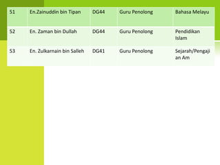 51   En.Zainuddin bin Tipan      DG44   Guru Penolong   Bahasa Melayu


52   En. Zaman bin Dullah        DG44   Guru Penolong   Pendidikan
                                                        Islam

53   En. Zulkarnain bin Salleh   DG41   Guru Penolong   Sejarah/Pengaji
                                                        an Am
 