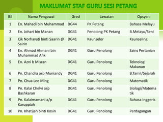 Bil         Nama Pengawai           Gred          Jawatan           Opsyen
1     En. Mahadi bin Muhammad DG44         PK Petang            Bahasa Melayu
2     En. Johari bin Manan       DG41      Penolong PK Petang   B.Melayu/Seni
3     Cik Norhayati binti Saarin @ DG41    Kaunselor            Kaunseling
      Sairin
4     En. Ahmad Ahmani bin       DG41      Guru Penolong        Sains Pertanian
      Muhammad Afik
5     En. Azni b Misran          DG41      Guru Penolong        Teknologi
                                                                Makanan
6     Pn. Chandra a/p Muniandy   DG41      Guru Penolong        B.Tamil/Sejarah
7     Pn. Chua Lee Ming          DG41      Guru Penolong        Matematik
8     Pn. Kalai Chelvi a/p       DG41      Guru Penolong        Biologi/Matema
      Bashkaran                                                 tik
9     Pn. Kalaimamani a/p        DG41      Guru Penolong        Bahasa Inggeris
      Karuppiah
10    Pn. Khatijah binti Kosin   DG41      Guru Penolong        Perdagangan
 