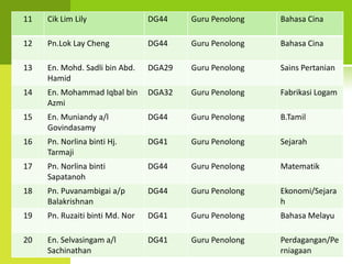 11   Cik Lim Lily                DG44    Guru Penolong   Bahasa Cina

12   Pn.Lok Lay Cheng            DG44    Guru Penolong   Bahasa Cina

13   En. Mohd. Sadli bin Abd.    DGA29   Guru Penolong   Sains Pertanian
     Hamid
14   En. Mohammad Iqbal bin      DGA32   Guru Penolong   Fabrikasi Logam
     Azmi
15   En. Muniandy a/l            DG44    Guru Penolong   B.Tamil
     Govindasamy
16   Pn. Norlina binti Hj.       DG41    Guru Penolong   Sejarah
     Tarmaji
17   Pn. Norlina binti           DG44    Guru Penolong   Matematik
     Sapatanoh
18   Pn. Puvanambigai a/p        DG44    Guru Penolong   Ekonomi/Sejara
     Balakrishnan                                        h
19   Pn. Ruzaiti binti Md. Nor   DG41    Guru Penolong   Bahasa Melayu

20   En. Selvasingam a/l         DG41    Guru Penolong   Perdagangan/Pe
     Sachinathan                                         rniagaan
 