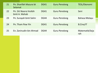 21   Pn. Sharifah Mazura bt    DG41   Guru Penolong   TESL/Ekonomi
     Selamat
22   Pn. Siti Noorul Arafah    DG41   Guru Penolong   Seni
     binti A. Wahab
23   Pn. Surayah binti Salim   DG44   Guru Penolong   Bahasa Melayu

24   Pn. Tham Pow Yin          DG41   Guru Penolong   B.Cina/IT

25   En. Zaninudin bin Ahmad   DG44   Guru Penolong   Matematik/Seja
                                                      rah
 