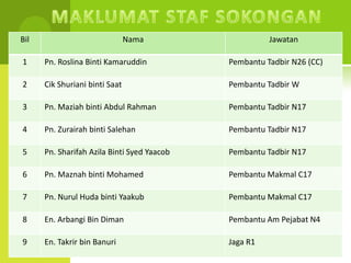 Bil                             Nama                   Jawatan

1     Pn. Roslina Binti Kamaruddin           Pembantu Tadbir N26 (CC)

2     Cik Shuriani binti Saat                Pembantu Tadbir W

3     Pn. Maziah binti Abdul Rahman          Pembantu Tadbir N17

4     Pn. Zurairah binti Salehan             Pembantu Tadbir N17

5     Pn. Sharifah Azila Binti Syed Yaacob   Pembantu Tadbir N17

6     Pn. Maznah binti Mohamed               Pembantu Makmal C17

7     Pn. Nurul Huda binti Yaakub            Pembantu Makmal C17

8     En. Arbangi Bin Diman                  Pembantu Am Pejabat N4

9     En. Takrir bin Banuri                  Jaga R1
 