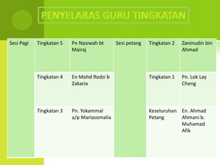 Sesi Pagi   Tingkatan 5   Pn Nasiwah bt      Sesi petang   Tingkatan 2   Zaninudin bin
                          Mairaj                                         Ahmad



            Tingkatan 4   En Mohd Rodzi b                  Tingkatan 1   Pn. Lok Lay
                          Zakaria                                        Cheng



            Tingkatan 3   Pn. Yokammal                     Keseluruhan En. Ahmad
                          a/p Mariasomalia                 Petang      Ahmani b.
                                                                       Muhamad
                                                                       Afik
 