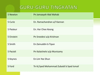 5 Newton     Pn Jamaayah Abd Wahab

5 Curie      En. Ramachandran a/l Kannan

5 Pasteur    En. Har Chee Keong

5 Einstein   Pn Sreedevi a/p Krishnan

5 Smith      En Zainuddin b Tipan

5 Pacioli    Pn Kalaichelvi a/p Munisamy

5 Keynes     En Lim Yee Shun

5 Ford       Tn Hj Syed Mohammad Zubaidi b Syed Ismail
 