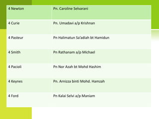 4 Newton    Pn. Caroline Selvarani


4 Curie     Pn. Umadavi a/p Krishnan


4 Pasteur   Pn Halimatun Sa’adiah bt Hamidun


4 Smith     Pn Rathanam a/p Michael


4 Pacioli   Pn Nor Azah bt Mohd Hashim


4 Keynes    Pn. Arnizza binti Mohd. Hamzah


4 Ford      Pn Kalai Selvi a/p Maniam
 